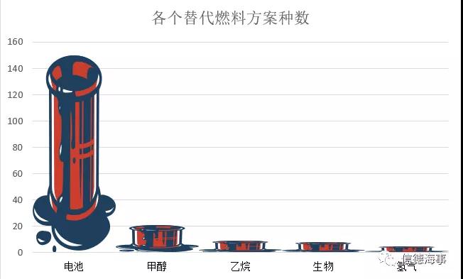 占比36%！2021使用替代燃料、節(jié)能技術(shù)的“生態(tài)”新造船訂單比五年前多20%