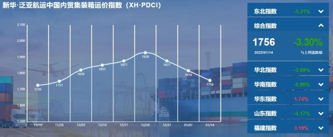 【內(nèi)貿(mào)】最新新華&middot;泛亞航運中國內(nèi)貿(mào)集裝箱運價指數(shù)