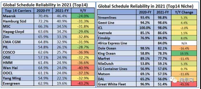 2021年船公司、航運(yùn)聯(lián)盟及主要貿(mào)易航線的船期可靠性報告