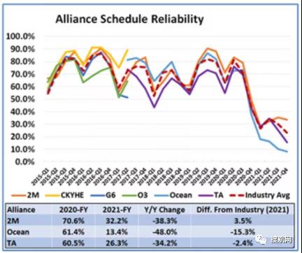 2021年船公司、航運(yùn)聯(lián)盟及主要貿(mào)易航線的船期可靠性報告