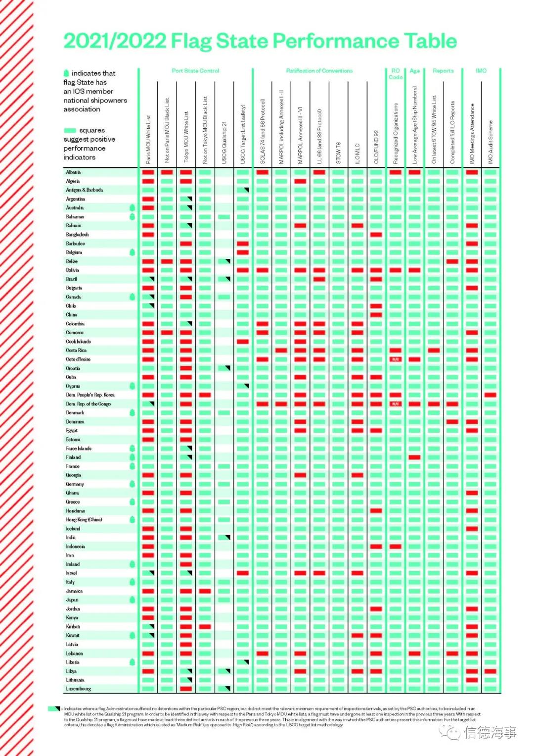 ICS 年度船旗表現(xiàn)報告發(fā)布，報告還將海員福利確定為“疫情大流行的受害者”