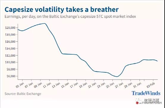 分析師：干散貨市場(chǎng)持續(xù)低迷，但2022年前景樂觀