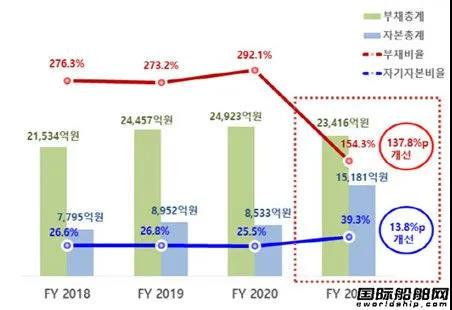 凈利增長10倍！這家船東創(chuàng)被收購以來年度最高利潤紀(jì)錄