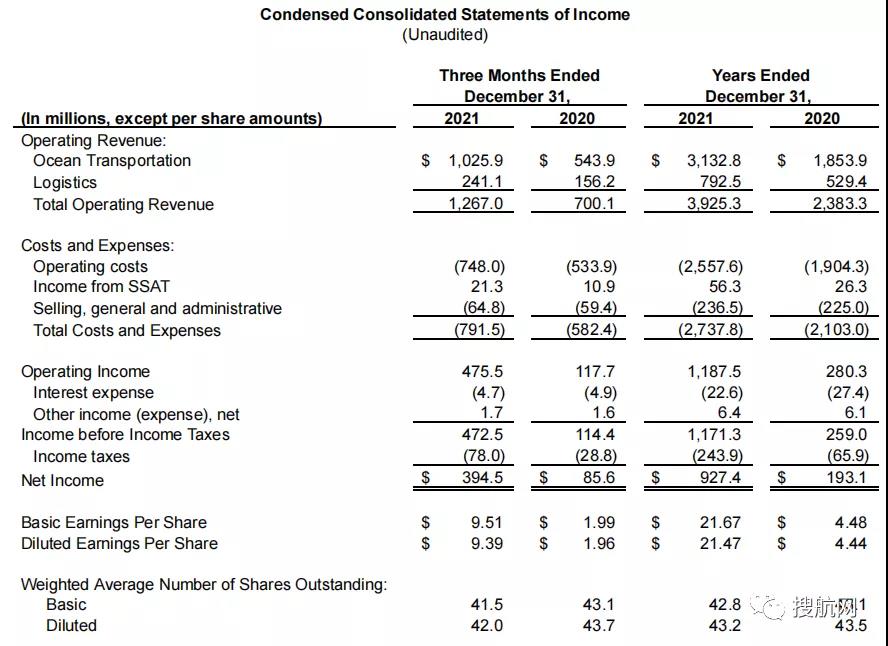 美森公布2021年全年業(yè)績，凈利潤同比增長3.8倍！