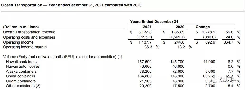 美森公布2021年全年業(yè)績，凈利潤同比增長3.8倍！