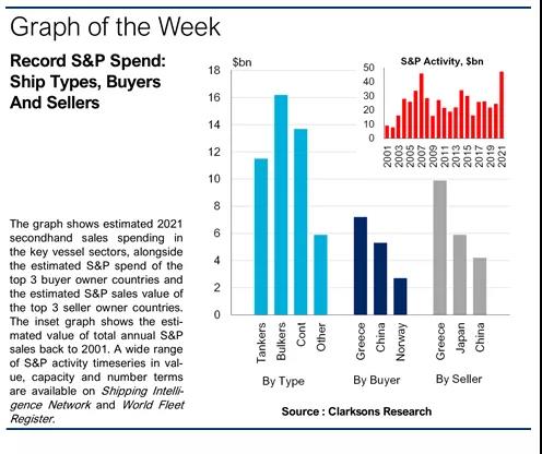 中國是最大&ldquo;凈買家&rdquo;！去年全球二手船交易量470億美元創(chuàng)歷史紀(jì)錄
