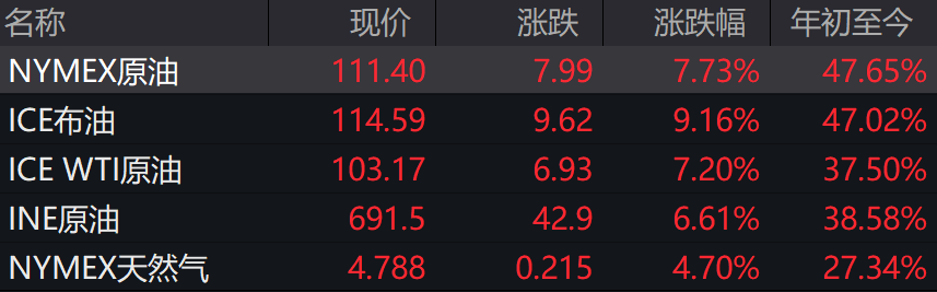 漲瘋了！突破110美元創(chuàng)8年新高！
