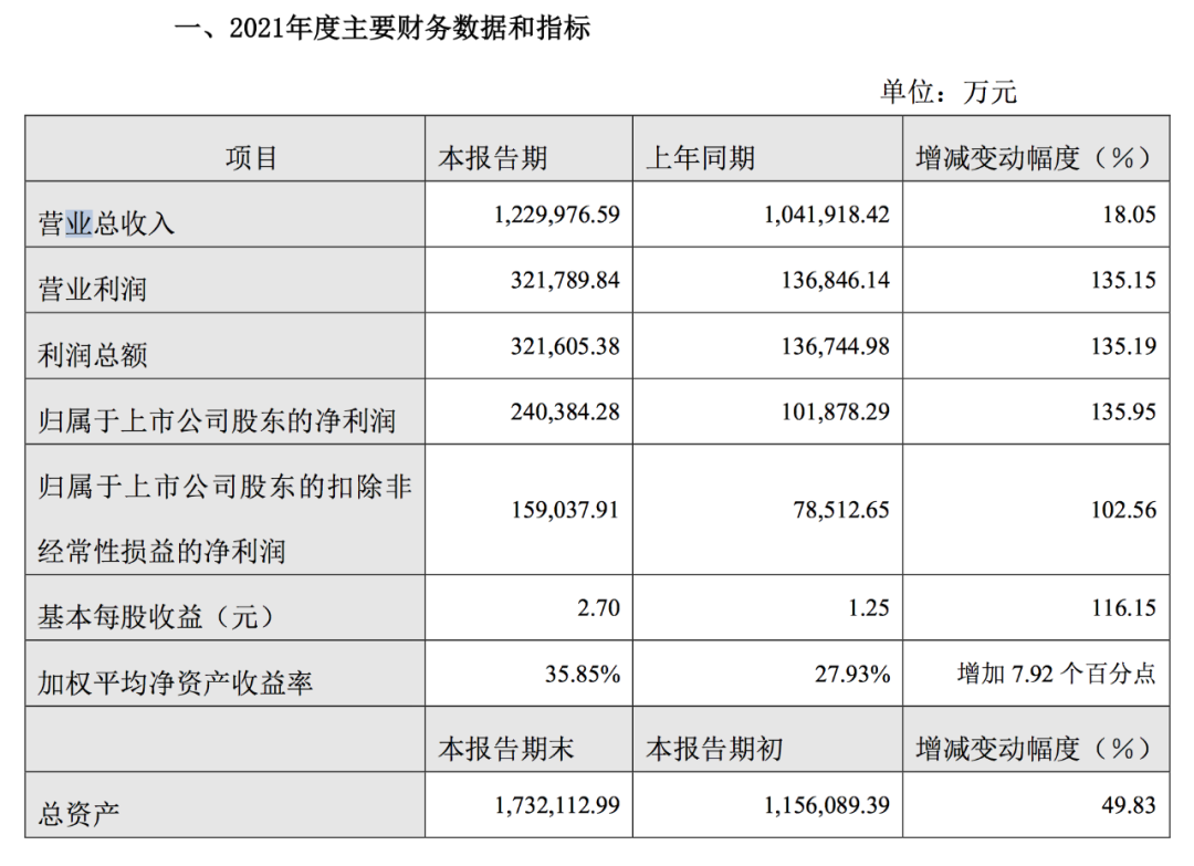 中谷物流2021年凈利潤(rùn)增長(zhǎng)136%！