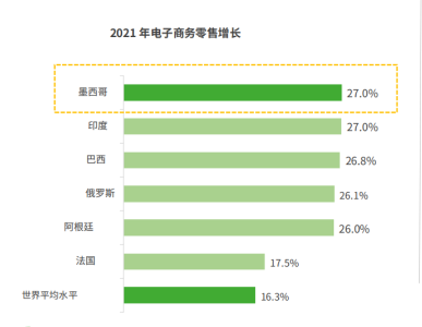 墨西哥電商大爆發(fā)，熱賣選品名單出爐！