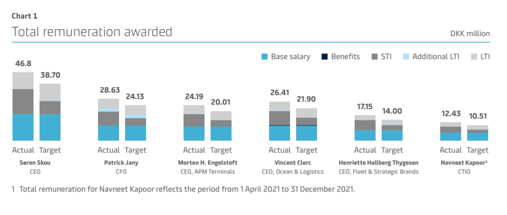 猜一猜，馬士基CEO、董事長的薪酬是多少？
