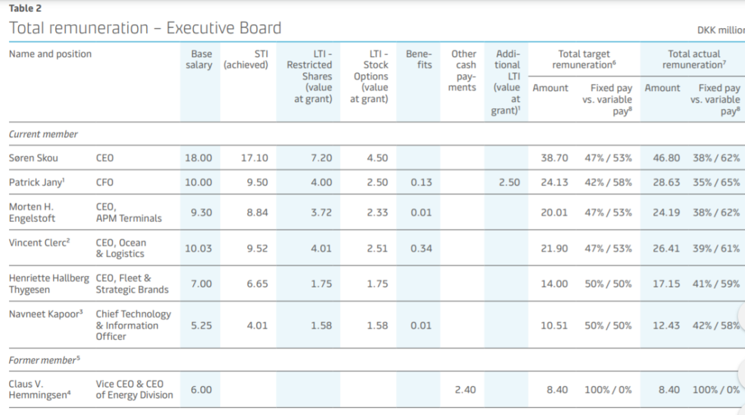猜一猜，馬士基CEO、董事長的薪酬是多少？