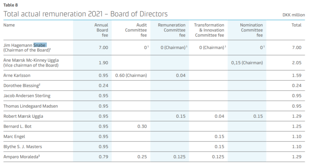 猜一猜，馬士基CEO、董事長的薪酬是多少？