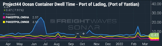 多個港口城市疫情反彈，對集運業(yè)有何影響？