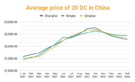 多個港口城市疫情反彈，對集運業(yè)有何影響？