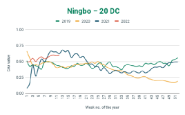 多個港口城市疫情反彈，對集運業(yè)有何影響？