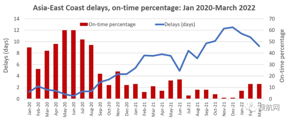 美東港口外積壓船舶激增，亞洲-美東航線服務(wù)將創(chuàng)新高，中國(guó)至美東延誤時(shí)間增加