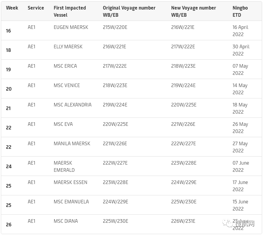 隨著即期運費下降及港口船舶等待時間增加，船公司發(fā)布跳港通知，并取消更多航次