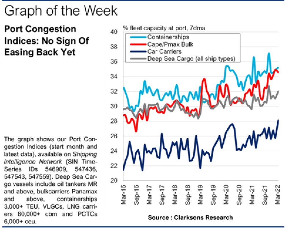 全球港口擁堵情況再一次惡化，中國(guó)港口出現(xiàn)箱船排隊(duì)加長(zhǎng)的情況