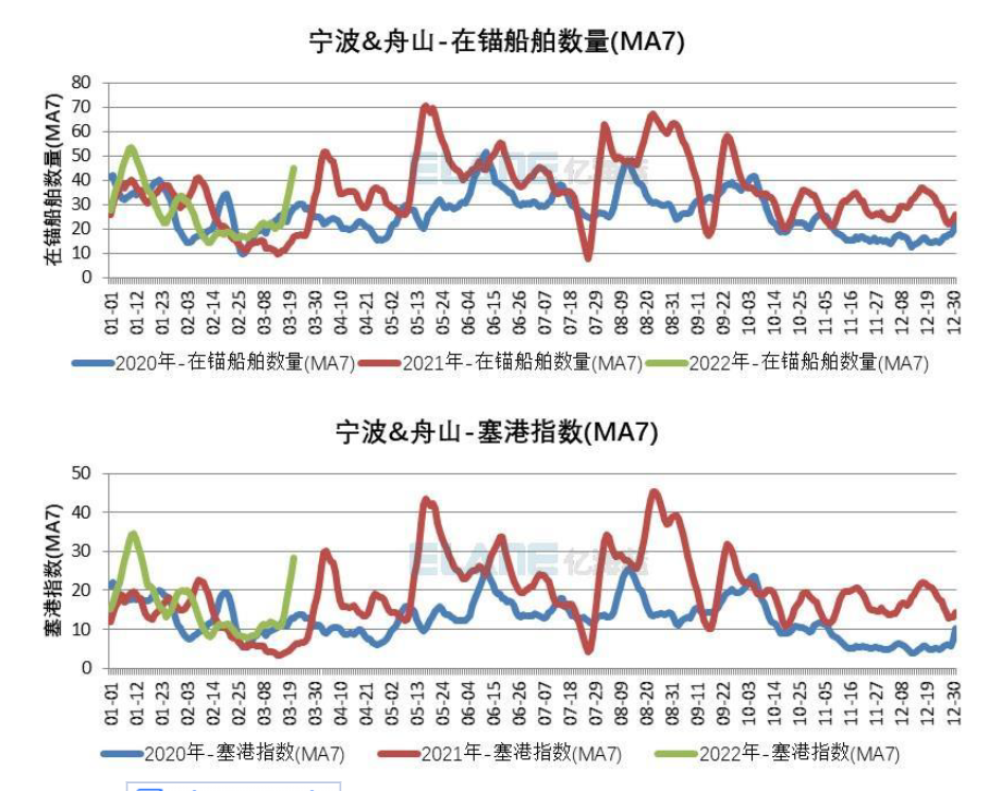 全球港口擁堵情況再一次惡化，中國(guó)港口出現(xiàn)箱船排隊(duì)加長(zhǎng)的情況