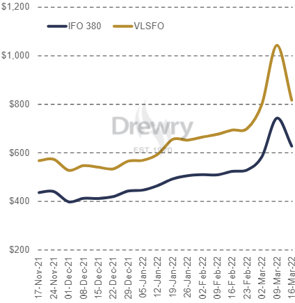 集裝箱運輸需求下降，部分航線運價持續(xù)下滑