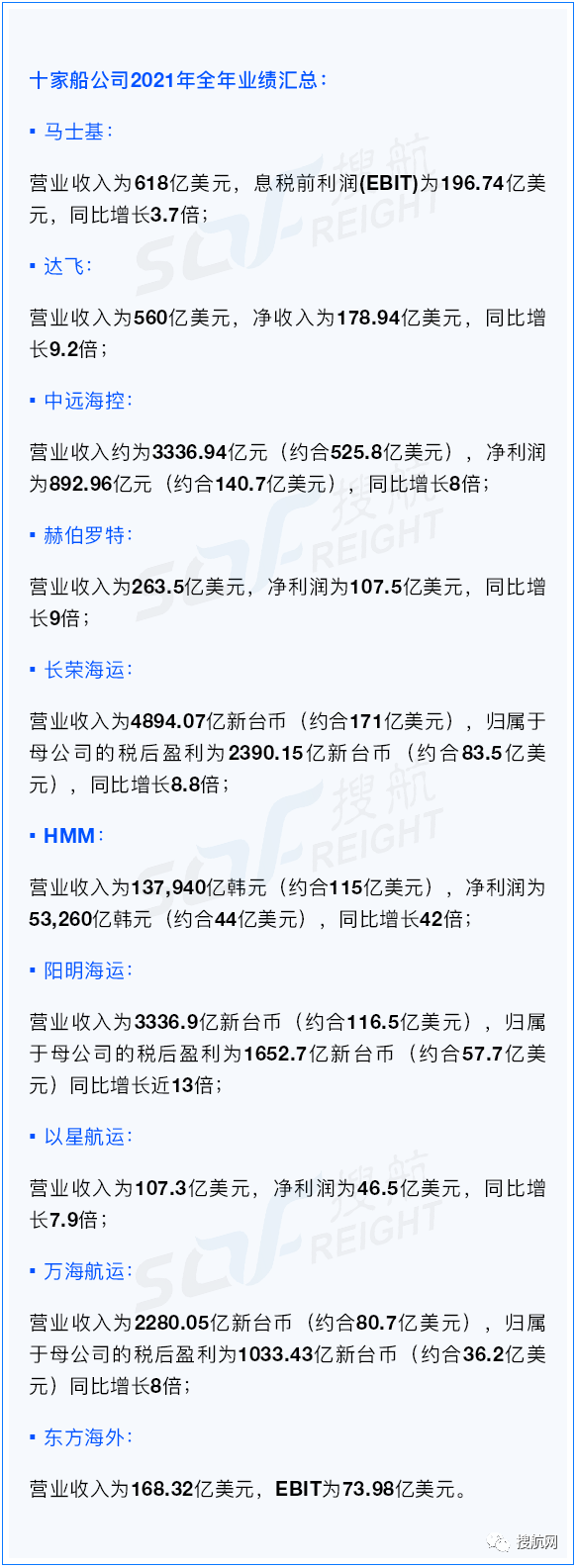 賺翻！這十家船公司2021年凈利潤(rùn)總和直逼千億美元，是過(guò)去十年間利潤(rùn)總和的2.5倍