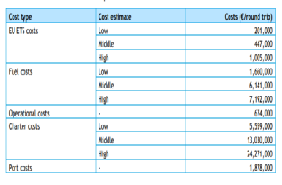 船公司如何規(guī)避歐盟碳交易（EU ETS)的影響？看這四種方式