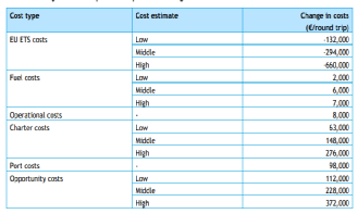 船公司如何規(guī)避歐盟碳交易（EU ETS)的影響？看這四種方式