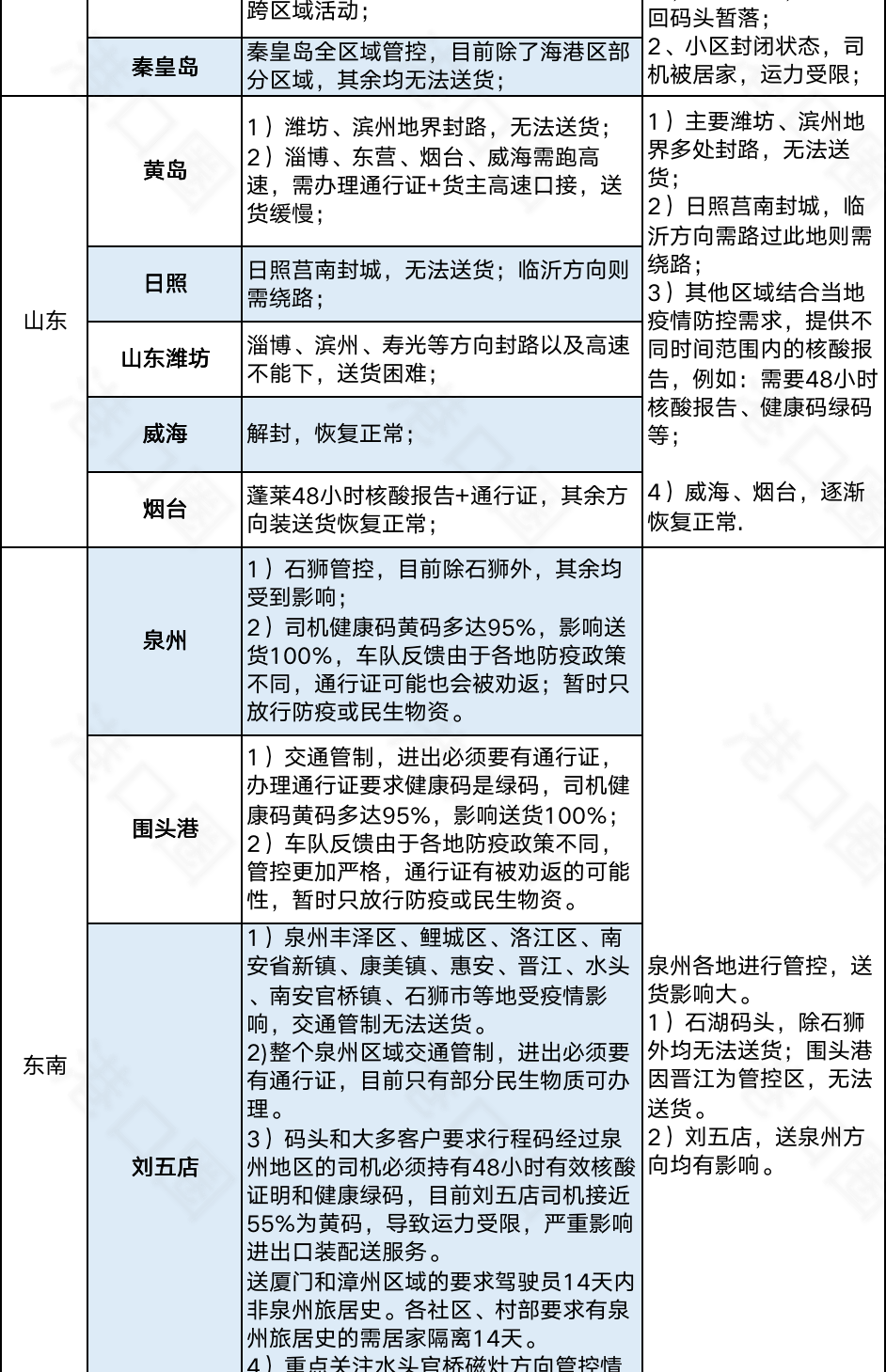 今起集卡離滬適用新規(guī)則！江浙地區(qū)繼續(xù)從嚴管控，船公司發(fā)布業(yè)務調(diào)整通知