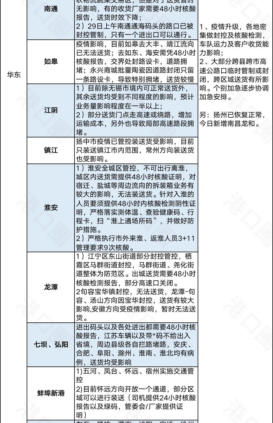 今起集卡離滬適用新規(guī)則！江浙地區(qū)繼續(xù)從嚴管控，船公司發(fā)布業(yè)務調(diào)整通知