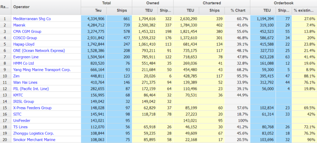 【4月運(yùn)力榜】達(dá)飛第一季度新增運(yùn)力近10萬TEU