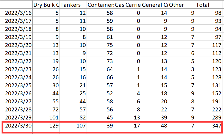 上海港真的被集裝箱船舶給“攻陷”了嗎？