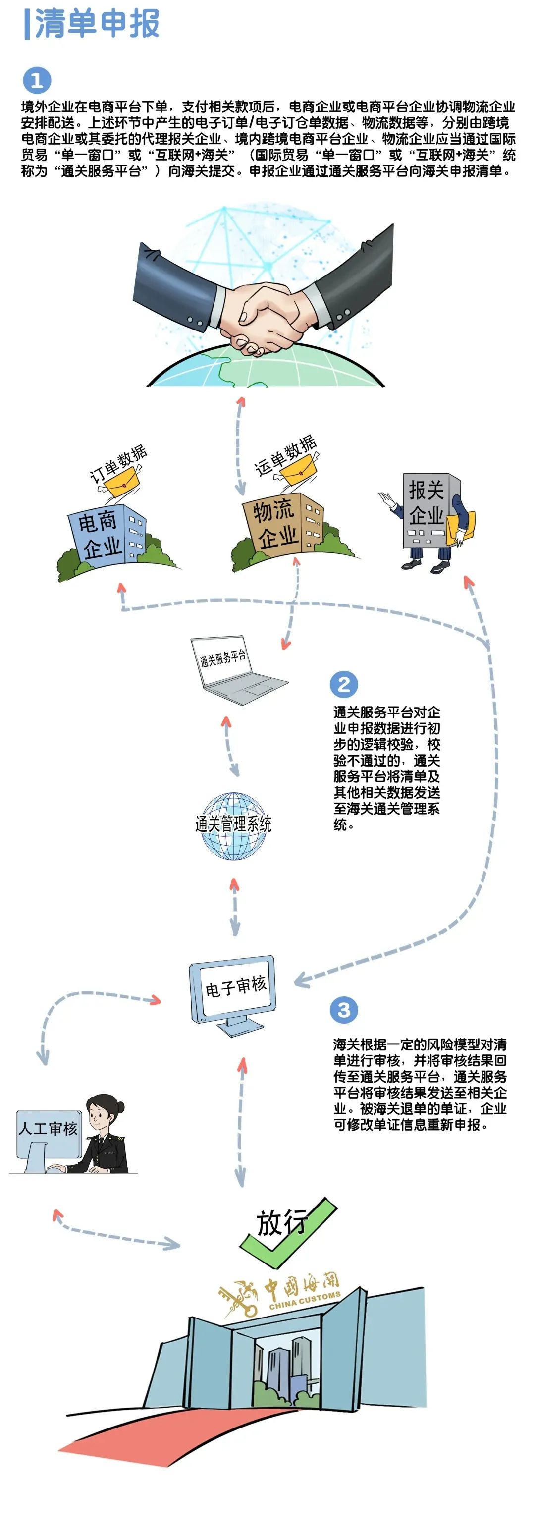 收藏！一文講清楚跨境電商B2B通關(guān)