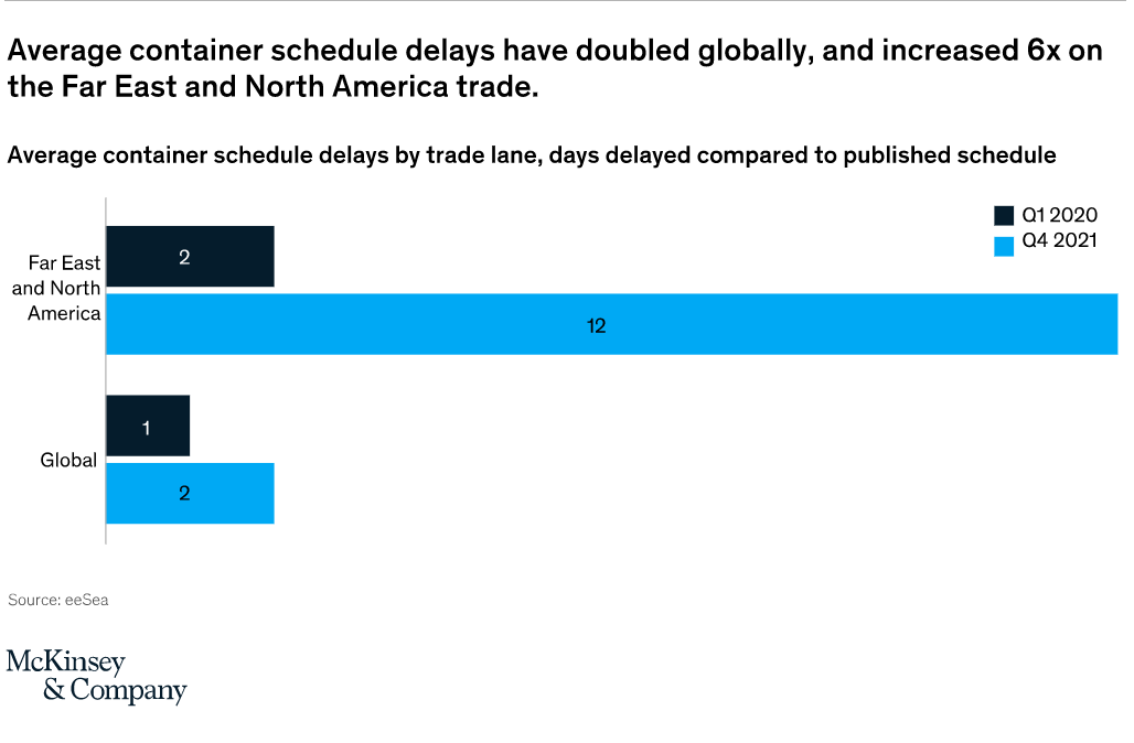 麥肯錫：集運市場正常化需要推遲到2024年，2022年運費仍將維持高位
