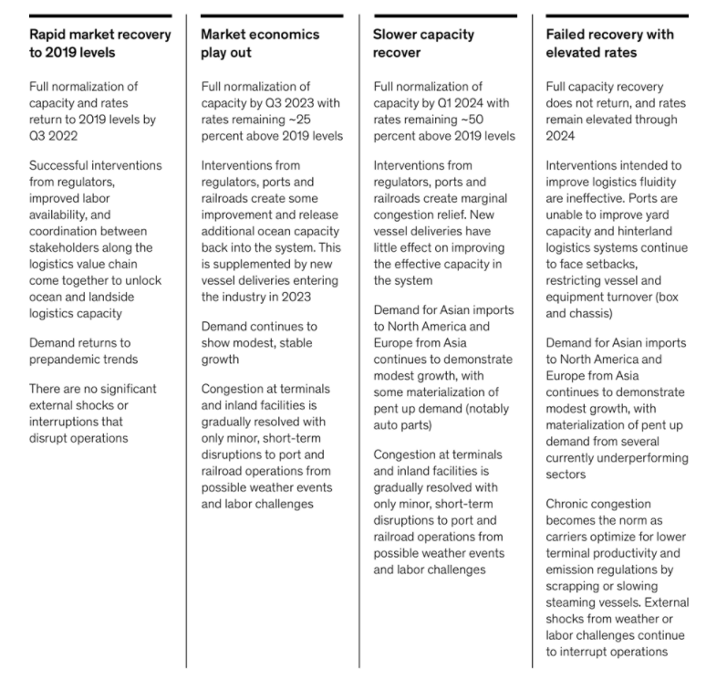 麥肯錫：集運市場正?；枰七t到2024年，2022年運費仍將維持高位