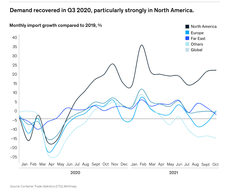 麥肯錫：集運市場正?；枰七t到2024年，2022年運費仍將維持高位