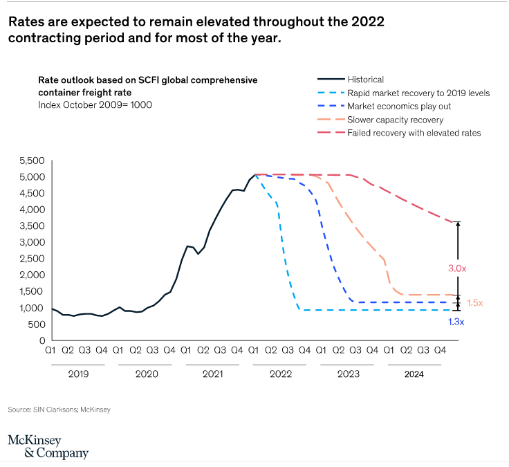 麥肯錫：集運市場正?；枰七t到2024年，2022年運費仍將維持高位