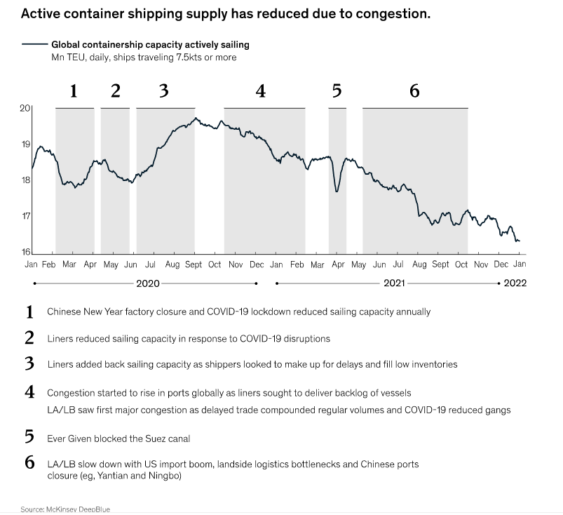 麥肯錫：集運市場正?；枰七t到2024年，2022年運費仍將維持高位