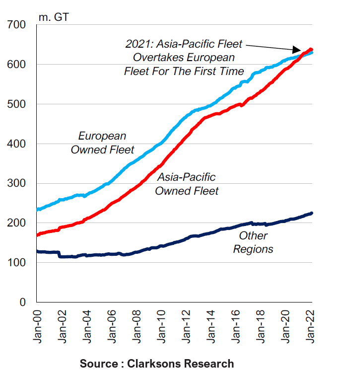 史上首次！亞洲船東掌握的船隊規(guī)模超過了歐洲