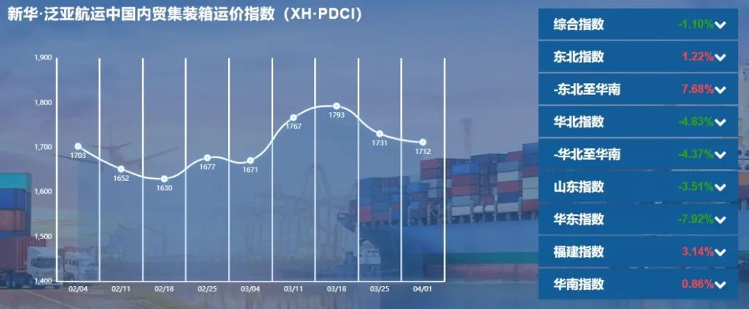 疫情對(duì)內(nèi)貿(mào)集裝箱運(yùn)價(jià)影響幾何？最新一期新華·泛亞航運(yùn)中國(guó)內(nèi)貿(mào)集裝箱運(yùn)價(jià)指數(shù)發(fā)布