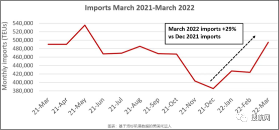 洛杉磯港外積壓船舶減少，貨物處理量創(chuàng)紀(jì)錄，美東港口擁堵依舊嚴(yán)重