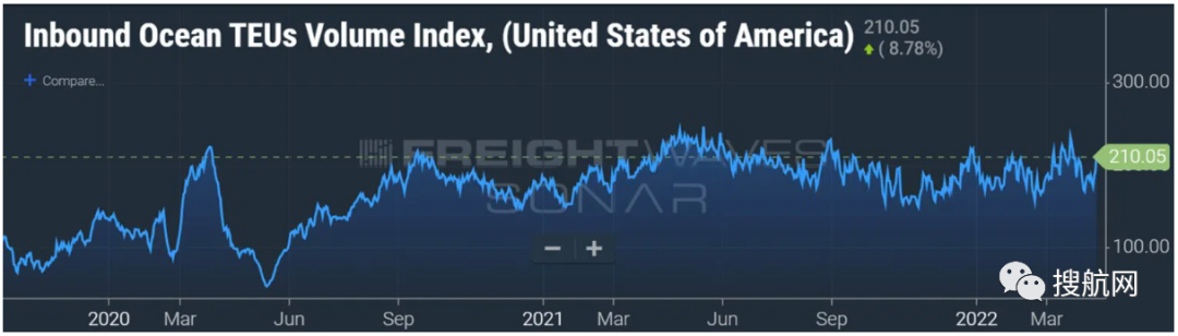 洛杉磯港外積壓船舶減少，貨物處理量創(chuàng)紀(jì)錄，美東港口擁堵依舊嚴(yán)重