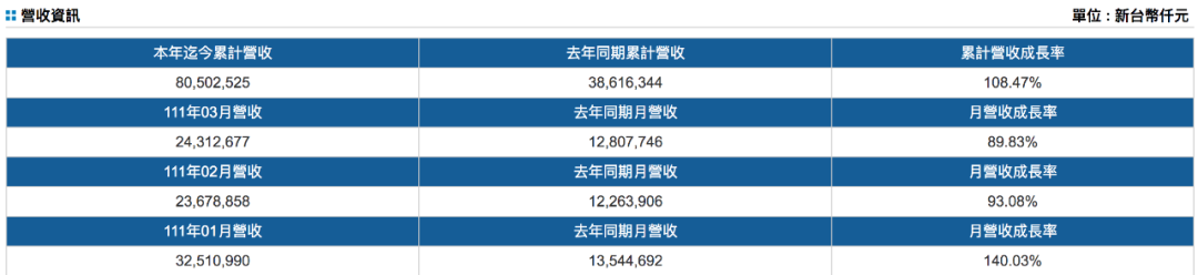 臺(tái)灣三大船公司公布第一季度營(yíng)收，萬(wàn)海增長(zhǎng)超一倍