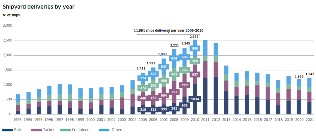 造船業(yè)將迎來新“超級周期”？今年新船訂單量猜猜有多少？