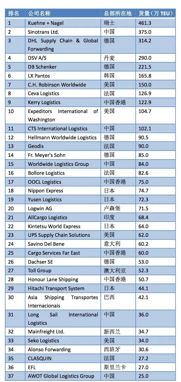 2022全球海運、空運貨代50強榜單出爐！