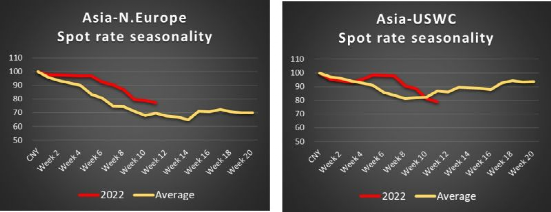 集運(yùn)業(yè)：后疫情影響，美線現(xiàn)貨運(yùn)價(jià)下跌，但......