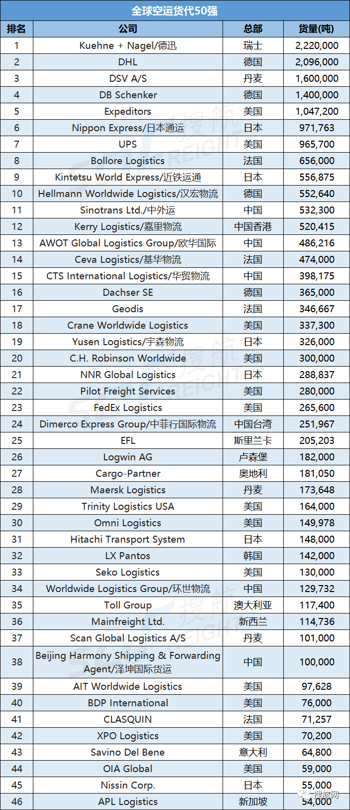 最新全球海運(yùn)、空運(yùn)貨代50強(qiáng)榜單出爐！多家中國(guó)貨代企業(yè)上榜