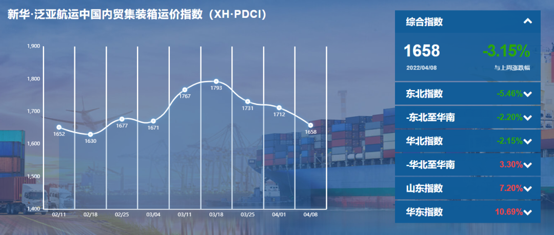 新華·泛亞航運中國內(nèi)貿(mào)集裝箱運價指數(shù)（XH·PDCI）2022年4月2日至4月8日