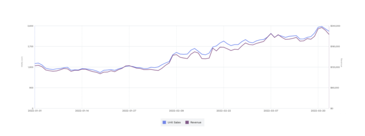 營(yíng)收暴漲24000%！美國(guó)消費(fèi)者最新購(gòu)物趨勢(shì)來(lái)襲