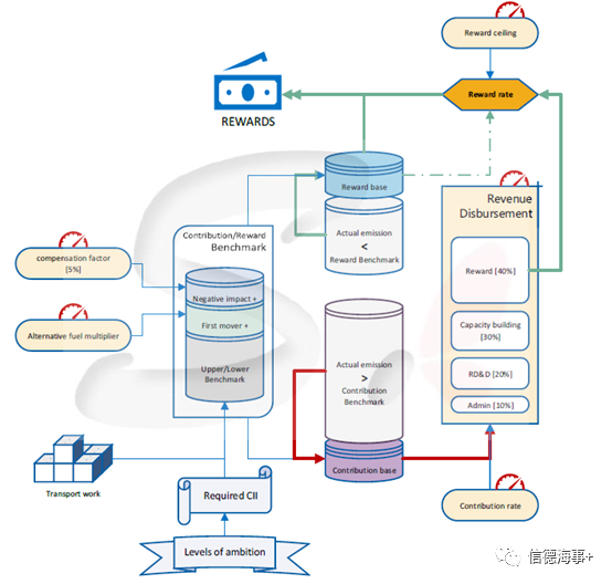 中國方案！基于市場的航運減排措施怎么做？