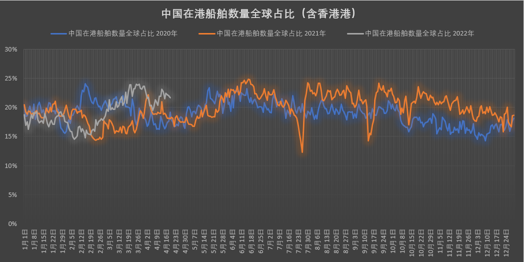 真的有1862艘集裝箱船在擁堵嗎？我國(guó)港口真的被堵爆了嗎？